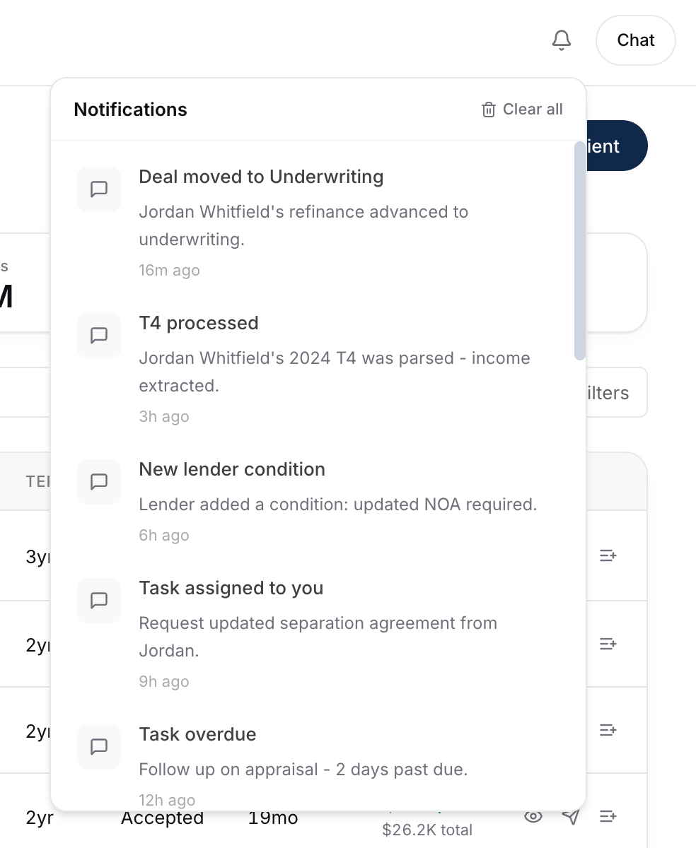 The notifications panel open from the bell icon, listing recent alerts like a deal moving to underwriting, a T4 being processed, and an overdue task.